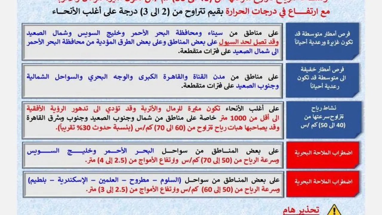 طقس الغد دافئ على أغلب الأنحاء وتسجيل 27 درجة بالقاهرة الكبرى